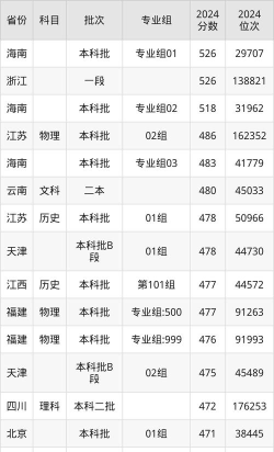 保定理工学院2024年在湖南各专业录取分数线