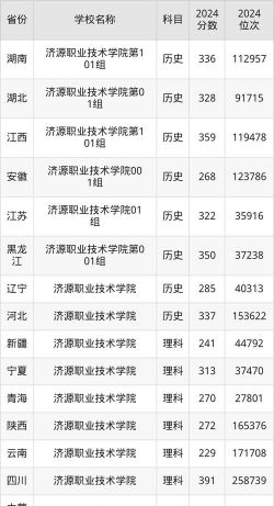 2024济源职业技术学院各省录取分数线是多少