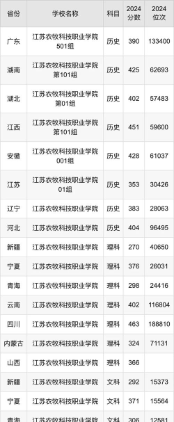 2024江苏农牧科技职业学院在辽宁录取分数线