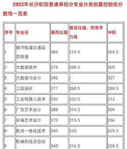 2024长沙职业技术学院在贵州录取分数线