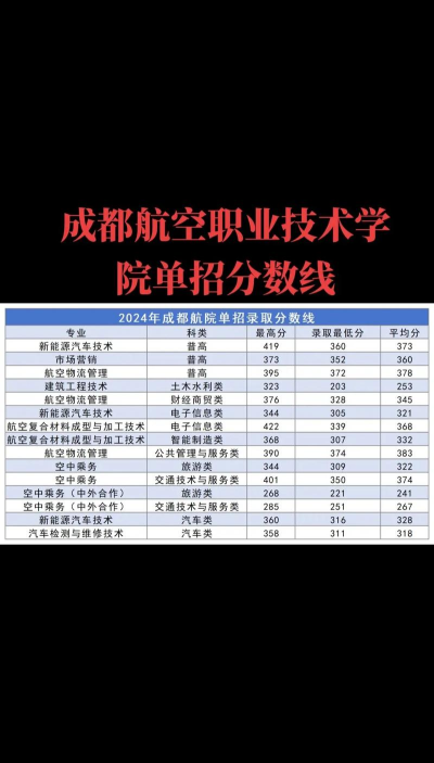 2024成都航空职业技术学院在内蒙古录取分数线