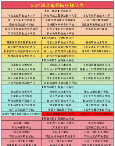 河北中职生单招2024年可以报哪些学校
