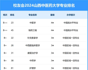 山西中医药大学是几本