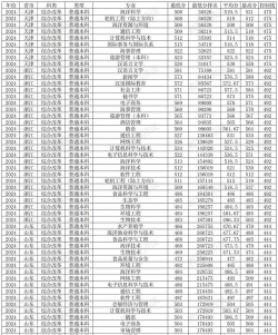 2024年海南热带海洋学院在安徽全部专业录取位次、分数线