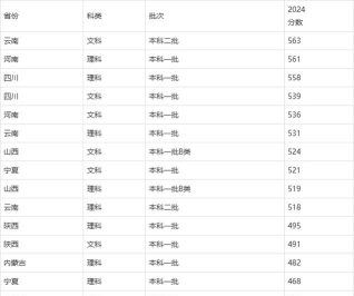 2025艺考多少分能上西安石油大学