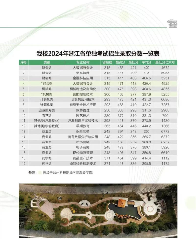 台州科技职业学院单招怎么样