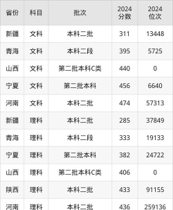 2024年河南开封科技传媒学院在四川全部专业录取位次、分数线