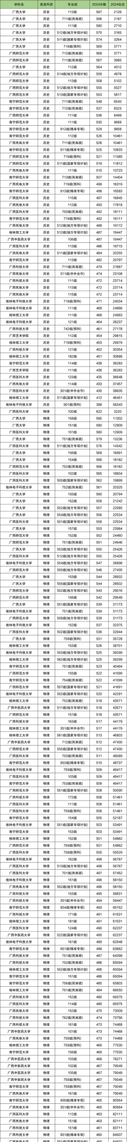 2025年452分在广西上什么大学好
