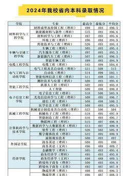 河南工程学院2024年在湖南各专业录取分数线