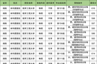 陆军工程大学2024年在江苏各专业录取分数线