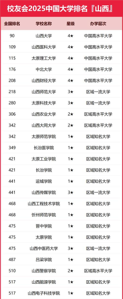2025山西308分能上的大学有哪些