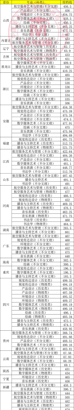 2025舞蹈艺考生多少分可以报南京航空航天大学金城学院
