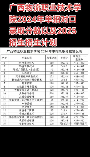 2025艺考多少分能上广西物流职业技术学院