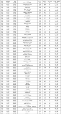 苏州科技大学天平学院2024年各省录取分数线