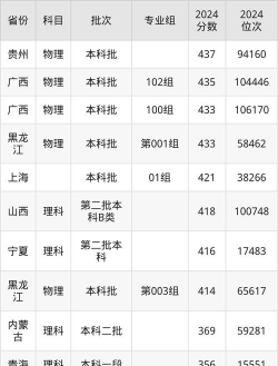 2024年山西工程技术学院在河南全部专业录取位次、分数线