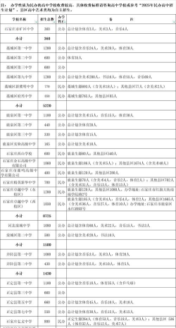 石家庄市第一职业中专学校2025年专业招生计划
