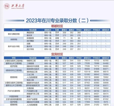 2025音乐生文化课534分能上西华大学吗