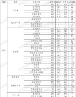 杭州医学院2024年在广西各专业录取分数线