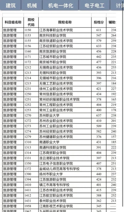 无锡科技职业学院2024各省录取分数线及最低位次是多少