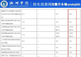 2024年池州学院在江西全部专业录取位次、分数线