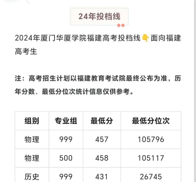 2024年厦门华厦学院在安徽全部专业录取位次、分数线