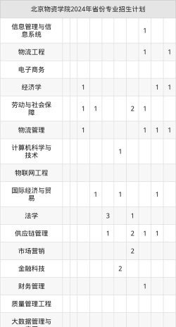 2025北京物资学院中外合作办学报名时间及录取条件 2025北京物资学院中外合作办学报名时间及录取条件