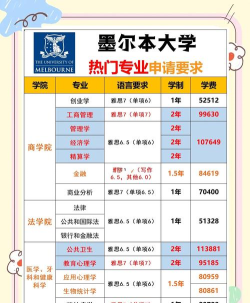 墨尔本大学有哪些专业