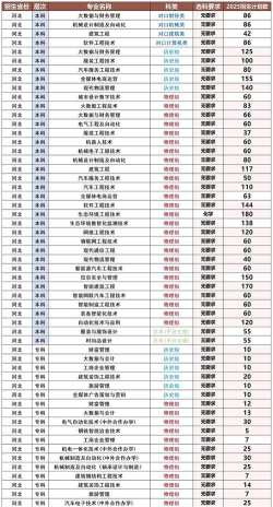 河北科技工程学校2025年各专业招生计划