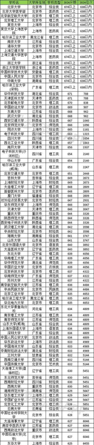 2025天津物化生562分左右能上什么大学