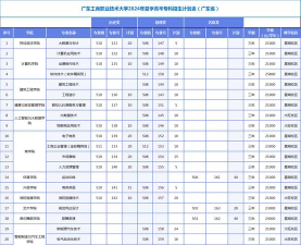 2024年广东工商职业技术大学录取分数线是多少