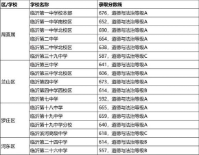 2025临沂中考250分左右读什么普高 2025临沂中考250分左右读什么普高