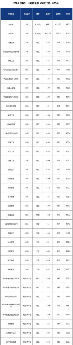 西安交通工程学院2024年在湖南各专业录取分数线