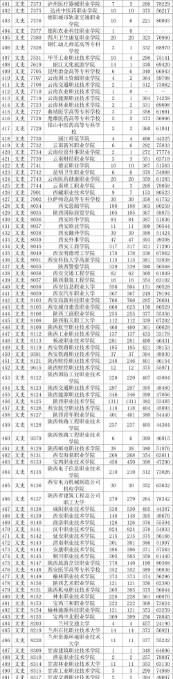 2024年西安信息职业大学在陕西全部专业录取位次、分数线