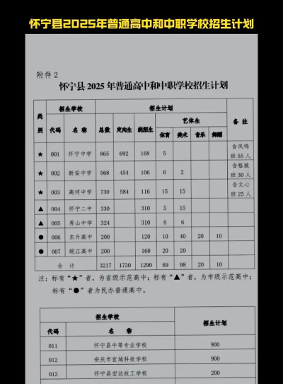 怀宁县中等专业学校2025年专业招生计划