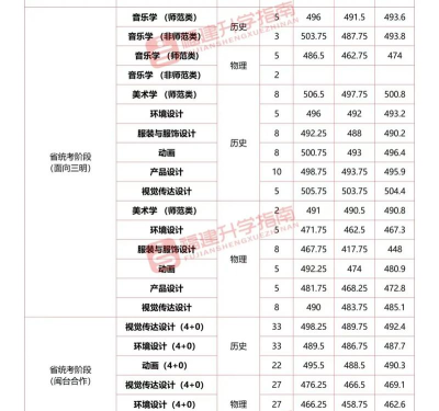2025美术生文化课472分能上三明学院吗