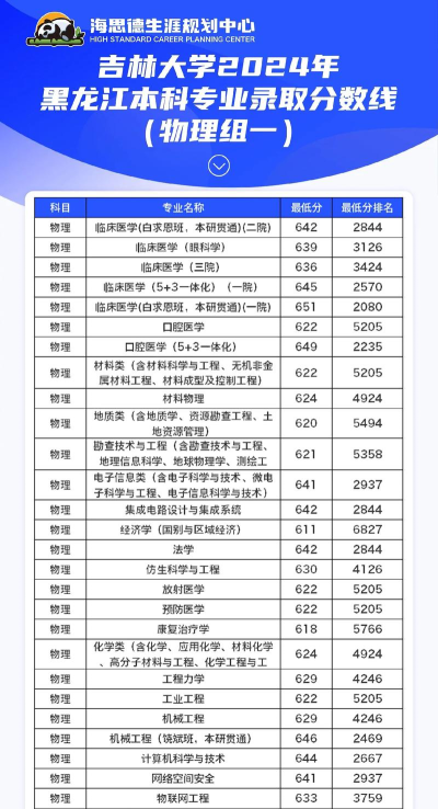 吉林物理类200分能考哪些大学