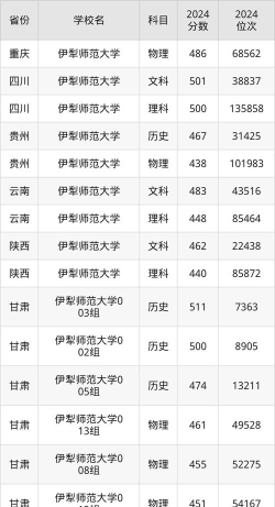 2025伊犁师范大学录取分数线是多少