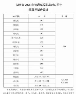 2025音乐生文化课454分能上湖南科技职业学院吗 2025音乐生文化课454分能上湖南科技职业学院吗