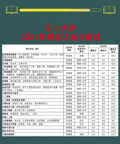 东北大学2024年各省录取分数线