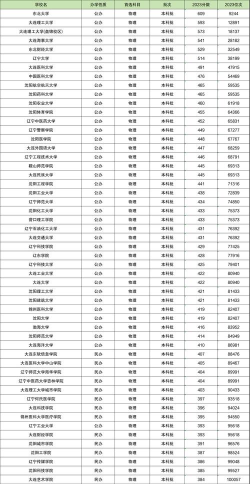辽宁物理类329分能考哪些大学