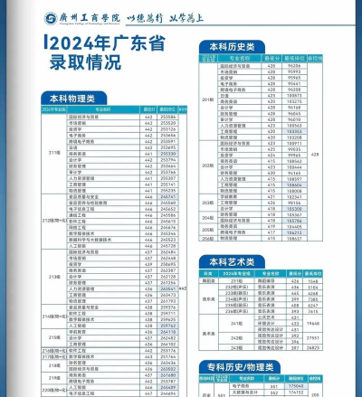 2024广州工商学院在四川录取分数线
