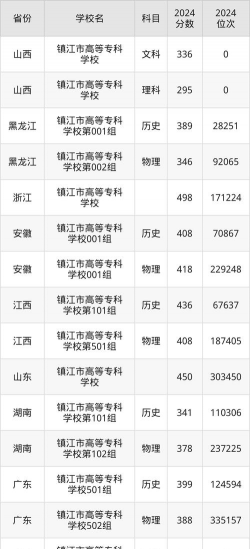 2025艺考多少分能上镇江市高等专科学校