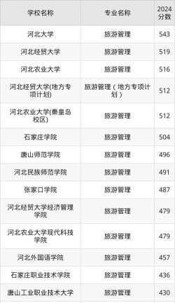 河北旅游管理中等专业学校2025年有哪些专业 河北旅游管理中等专业学校2025年有哪些专业