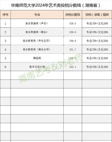 2025美术生文化课659分能上华南师范大学吗