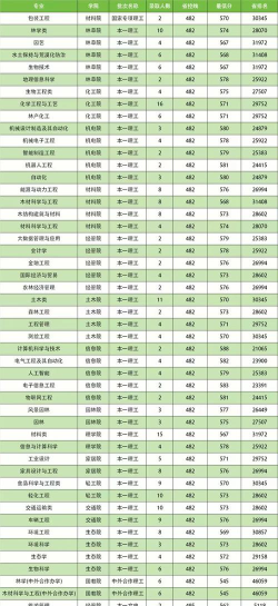 2024南京林业大学在贵州录取分数线