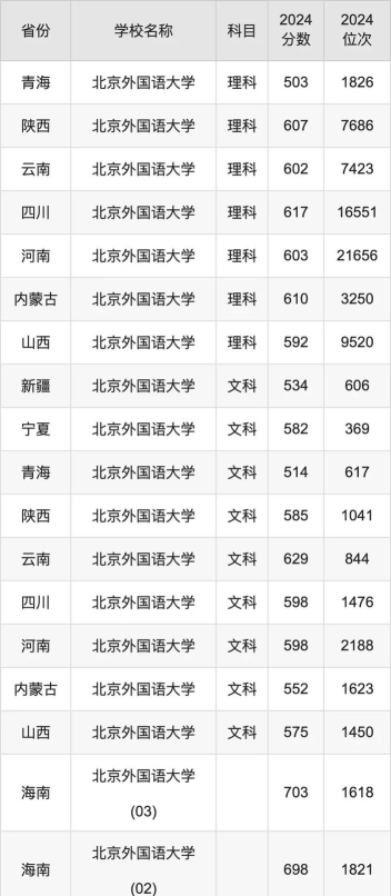 北京外国语大学2024年各省录取分数线