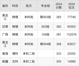 滇池学院2024年在四川各专业录取分数线