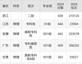 安徽电气工程职业技术学院2024年各省录取分数线