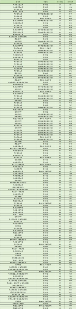 黑龙江历史类606分能考哪些大学