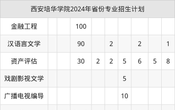 2025音乐艺考生多少分可以报西安培华学院